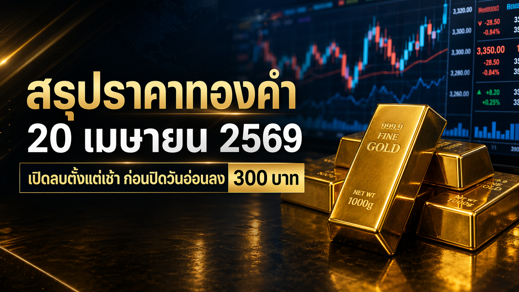 สรุปราคาทองคำวันที่ 20 เมษายน 2569 เปิดลบตั้งแต่เช้า ก่อนปิดวันอ่อนลง 300 บาท
